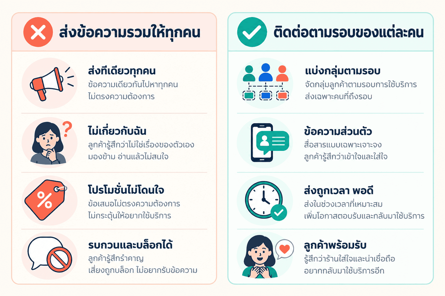 เทียบวิธีติดต่อลูกค้า ฝั่งซ้ายส่งข้อความรวมให้ทุกคน ฝั่งขวาติดต่อตามรอบของแต่ละคน