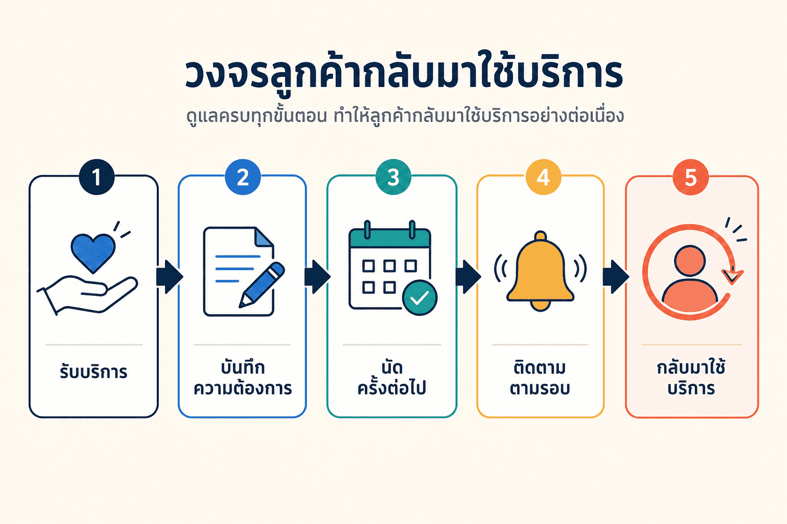 วงจรลูกค้ากลับมา 5 ขั้น: รับบริการ บันทึกความต้องการ นัดครั้งต่อไป ติดตามตามรอบ และกลับมาใช้บริการ