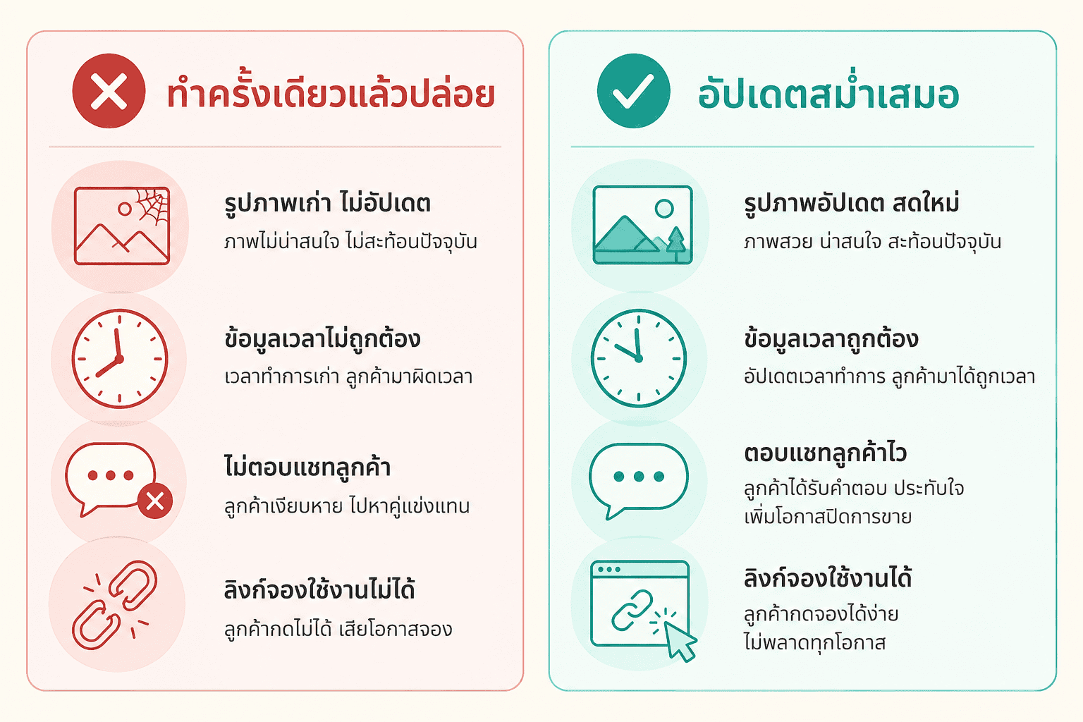 เทียบการดูแลโปรไฟล์ร้าน ฝั่งซ้ายทำครั้งเดียวแล้วปล่อยทิ้ง ฝั่งขวาอัปเดตสม่ำเสมอ