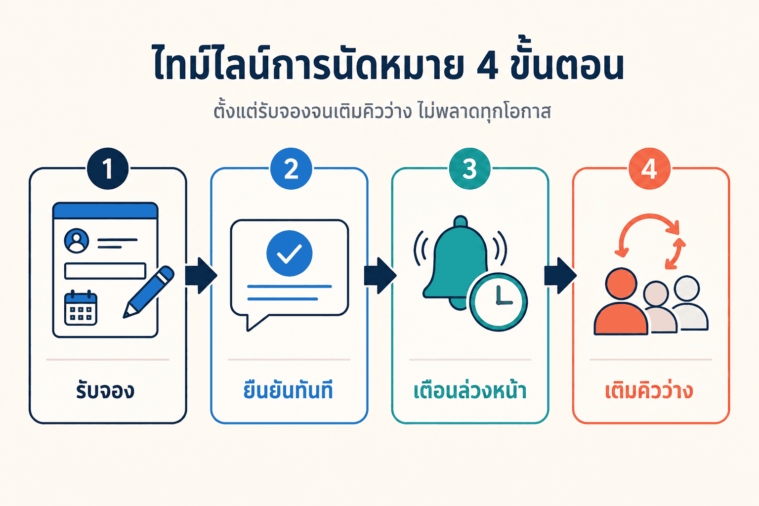 เส้นเวลาป้องกันคิวว่าง 4 ขั้น: รับจอง ยืนยันทันที เตือนล่วงหน้า และเติมคิวว่าง