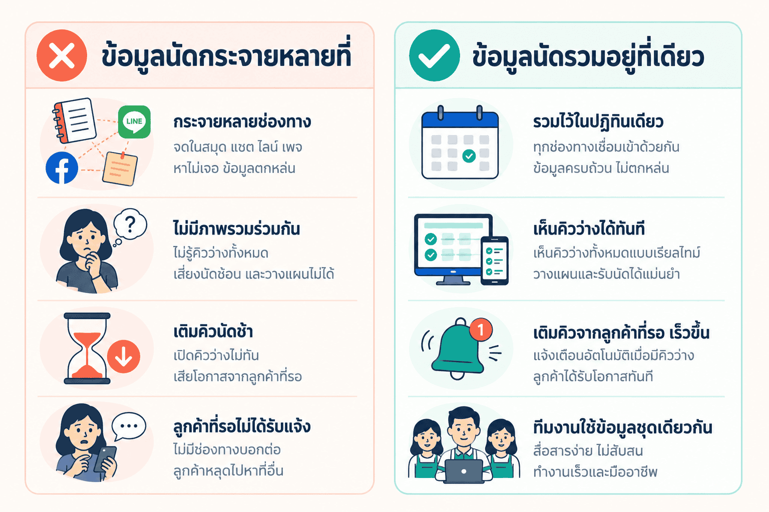 เทียบการจัดการข้อมูลนัด ฝั่งซ้ายกระจายหลายที่ ฝั่งขวารวมอยู่ที่เดียว