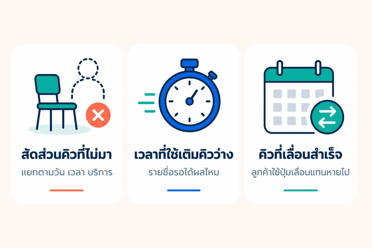 สามตัวเลขที่ควรดูหลังใช้ระบบ 30 วัน: สัดส่วนคิวที่ไม่มา เวลาที่ใช้เติมคิวว่าง และคิวที่เลื่อนสำเร็จ
