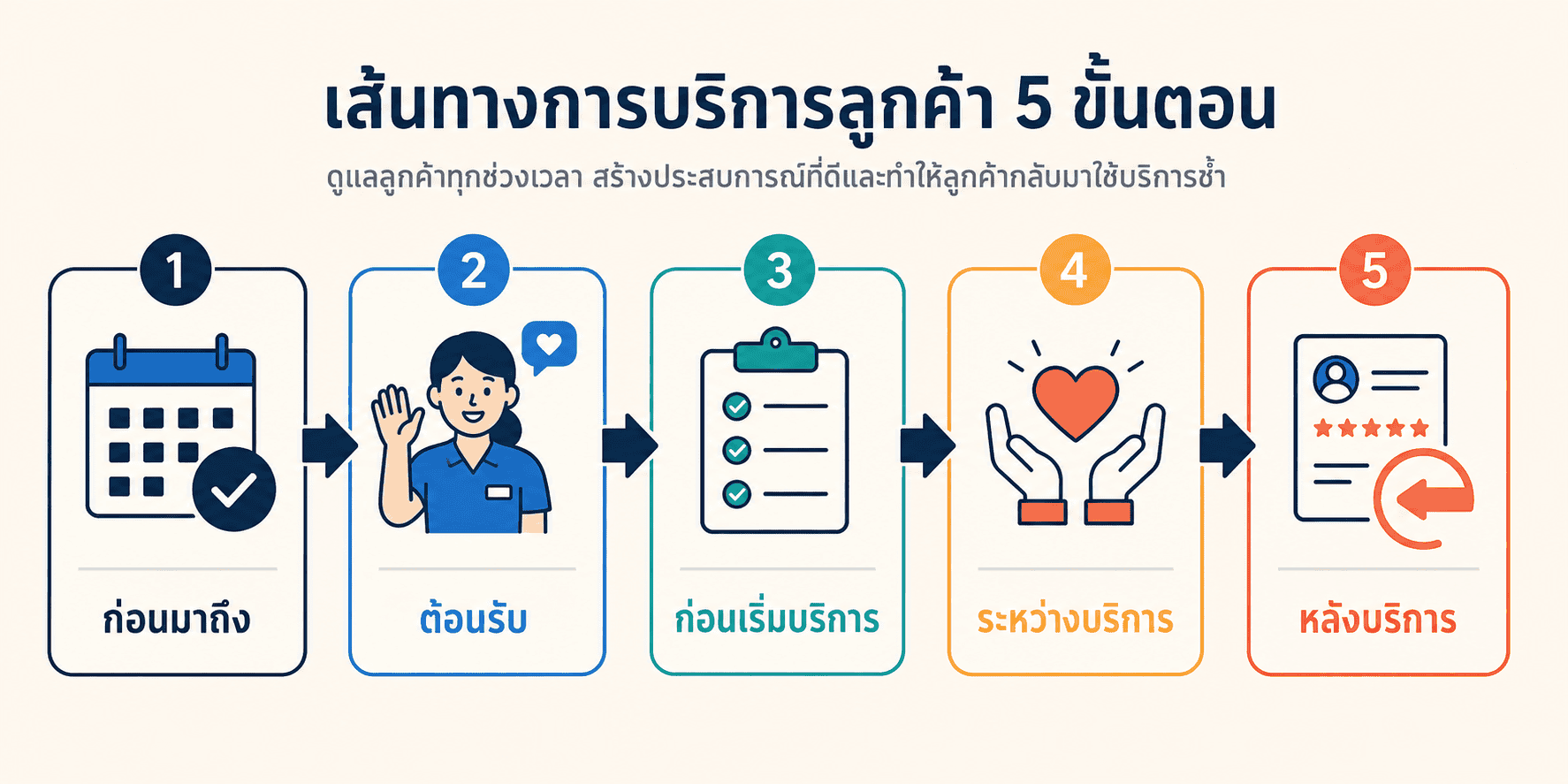 ห้าช่วงที่ลูกค้าสัมผัสร้าน: ก่อนมาถึง ต้อนรับ ก่อนเริ่มบริการ ระหว่างบริการ และหลังบริการ