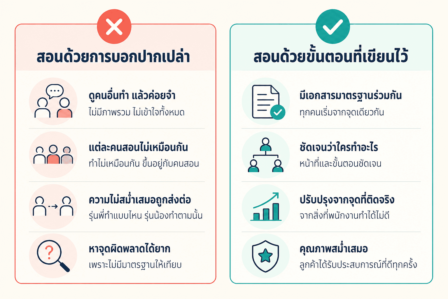 เทียบวิธีสอนงาน ฝั่งซ้ายบอกปากเปล่า ฝั่งขวาใช้ขั้นตอนที่เขียนไว้