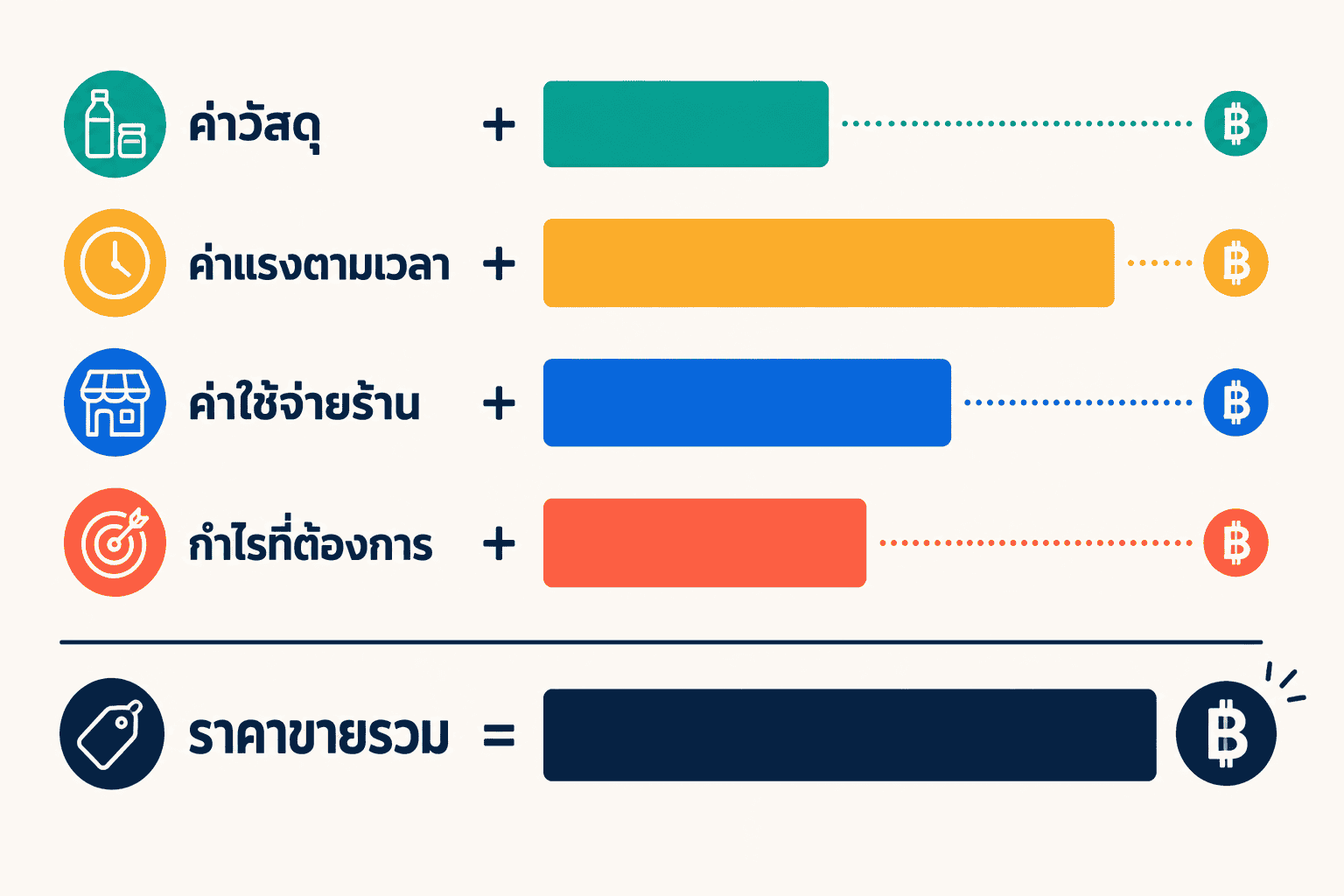 สูตรราคาบริการ: ค่าวัสดุ บวกค่าแรงตามเวลา บวกค่าใช้จ่ายร้าน บวกกำไรที่ต้องการ รวมเป็นราคาขาย