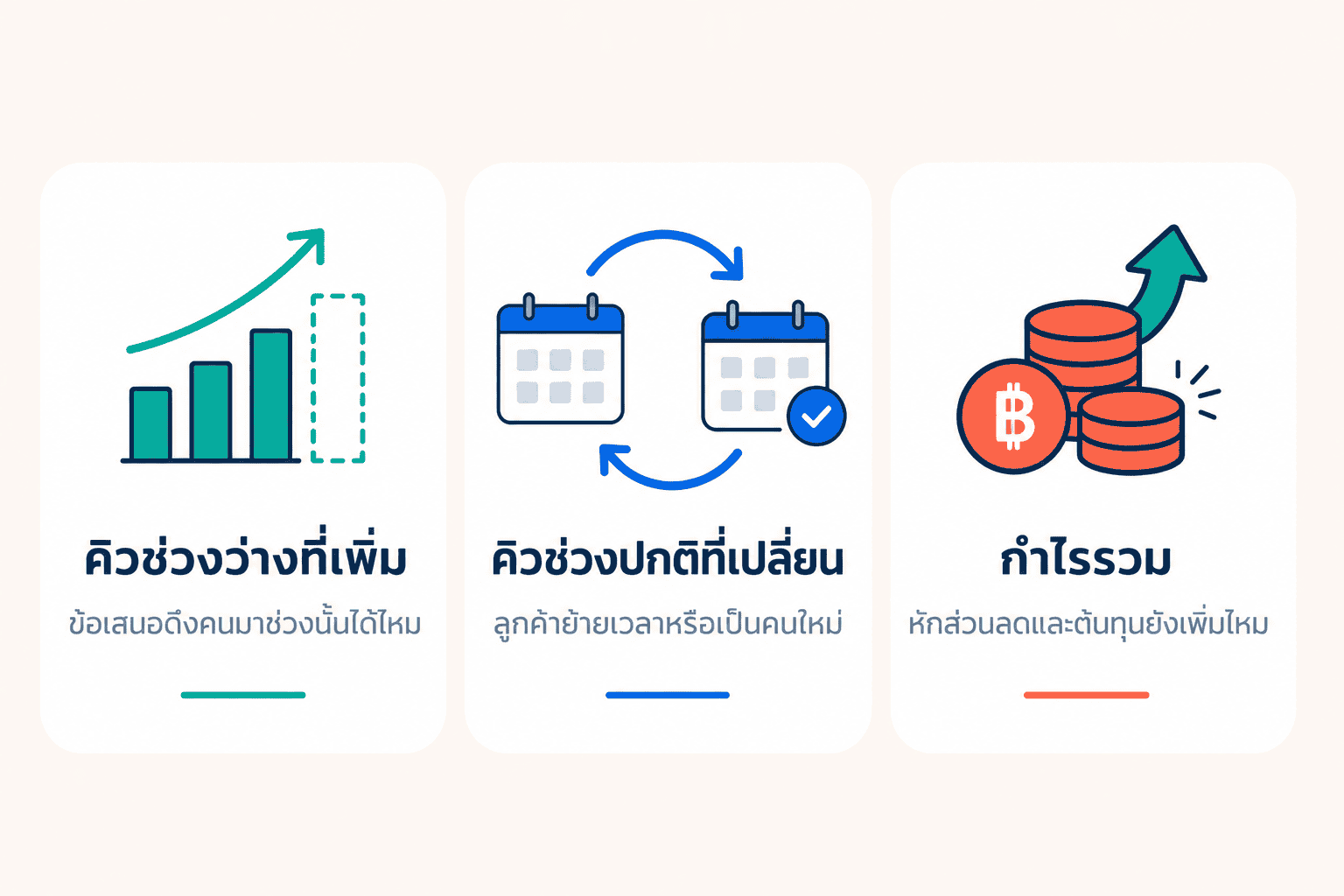สามตัวเลขที่ควรเทียบหลังทดลอง: คิวช่วงว่างที่เพิ่ม คิวช่วงปกติที่เปลี่ยน และกำไรรวม