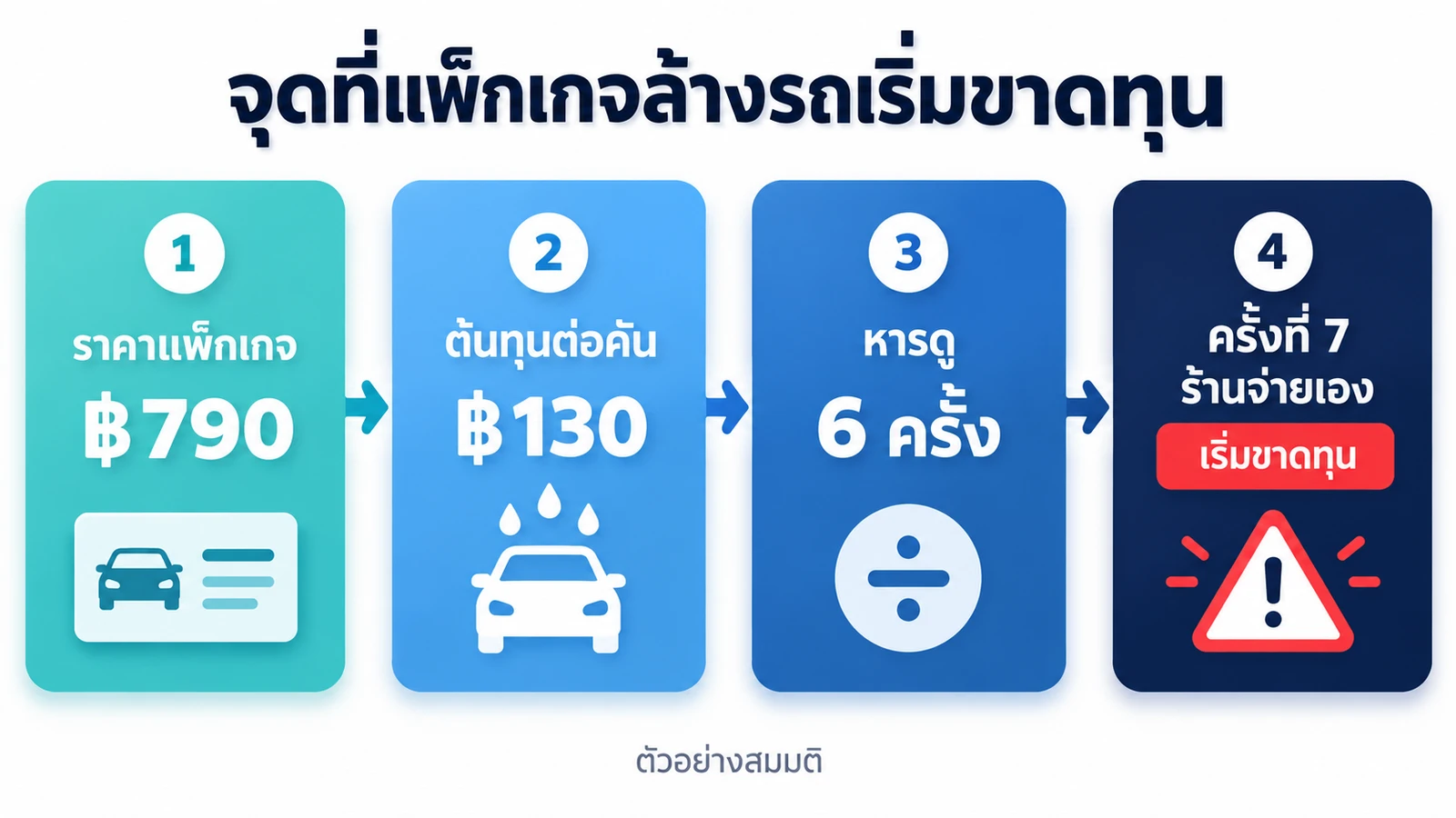 วิธีหาจำนวนครั้งที่แพ็กเกจล้างรถรายเดือนเริ่มขาดทุน