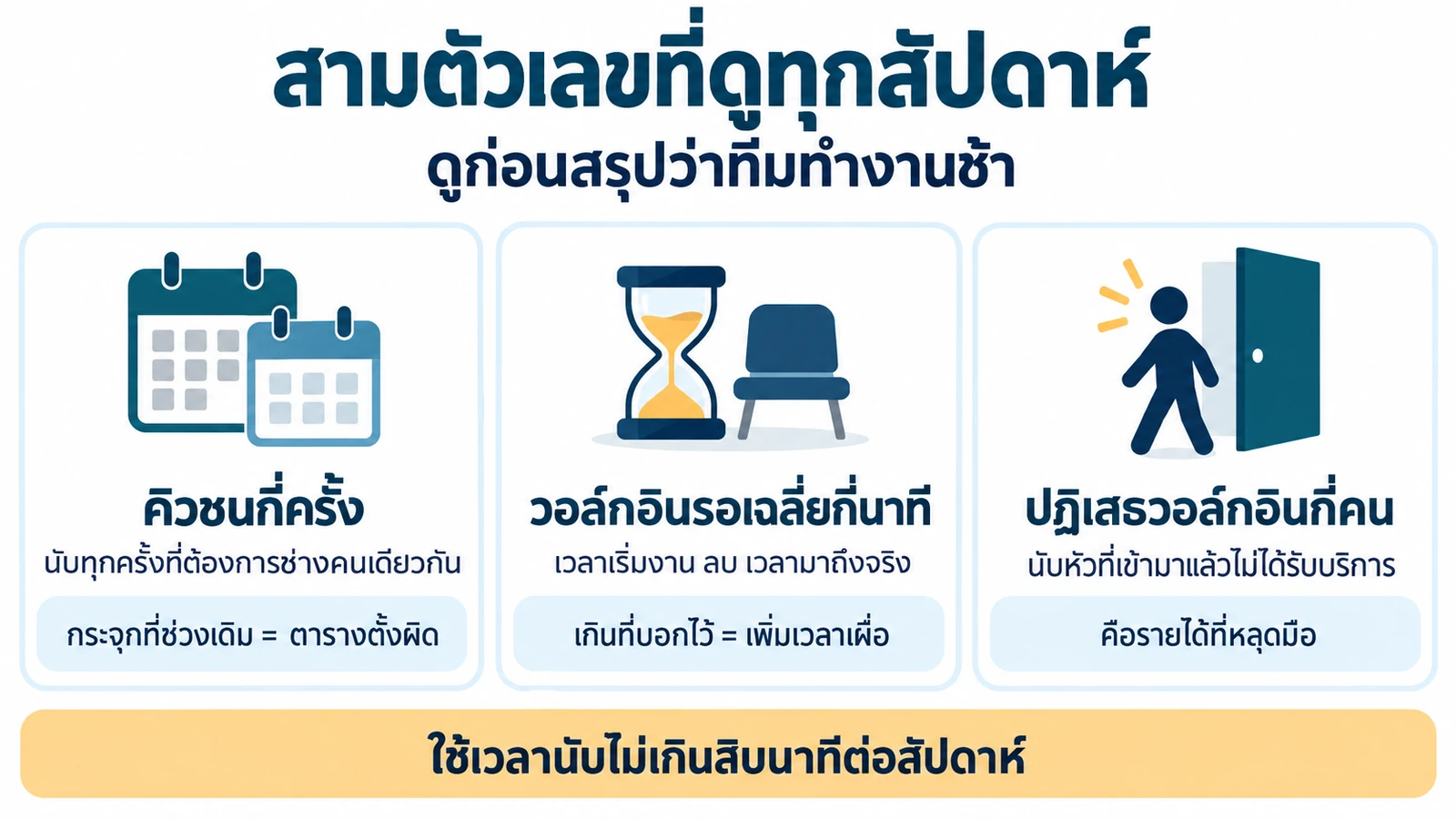 สามตัวเลขที่ร้านควรดูทุกสัปดาห์ จำนวนครั้งที่คิวชน เวลารอเฉลี่ยของวอล์กอิน และจำนวนวอล์กอินที่ต้องปฏิเสธ