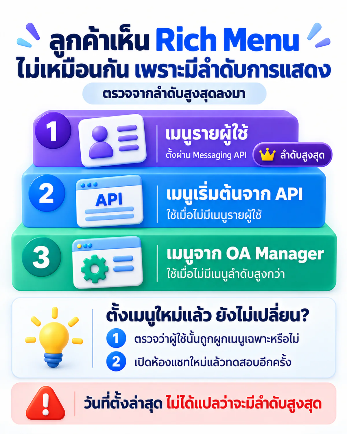 ลำดับการแสดงริชเมนูจากเมนูรายผู้ใช้ เมนูเริ่มต้นจาก API และเมนูจาก OA Manager