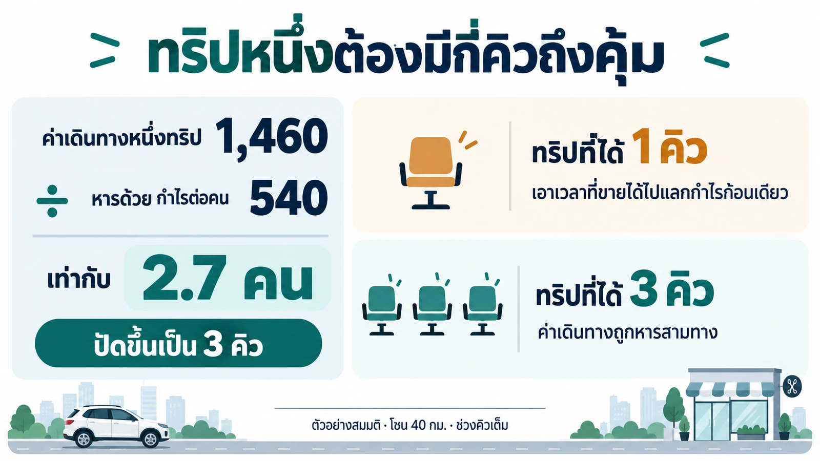จุดคุ้มทุนของงานนอกสถานที่ ค่าเดินทางหนึ่งทริปหารด้วยกำไรต่อคน ได้อย่างน้อยสามคิว