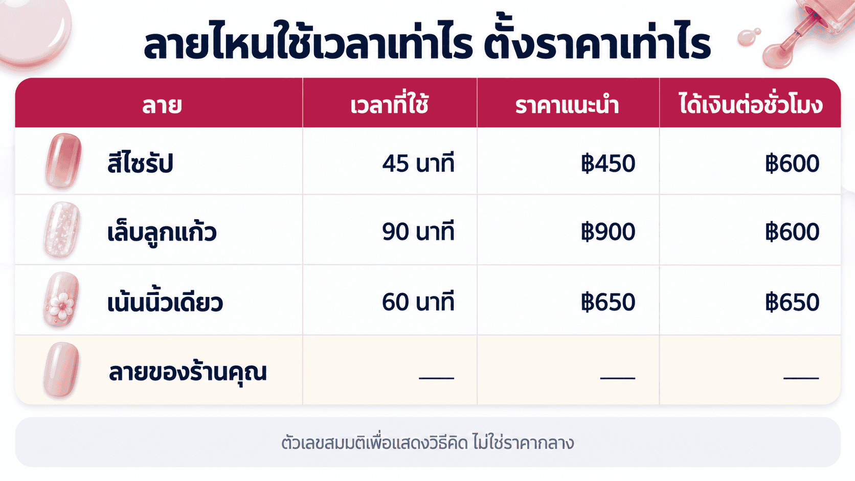 ตารางเทียบเวลาและเงินที่ได้ต่อชั่วโมงของลายเล็บสามแบบ