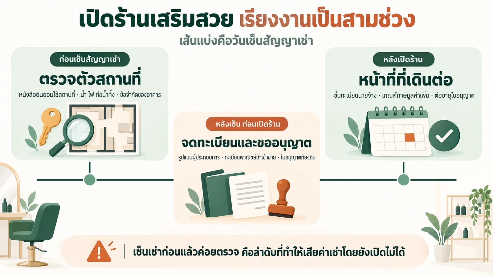 ไทม์ไลน์สามช่วงของการเปิดร้านเสริมสวย โดยใช้วันเซ็นสัญญาเช่าเป็นเส้นแบ่ง