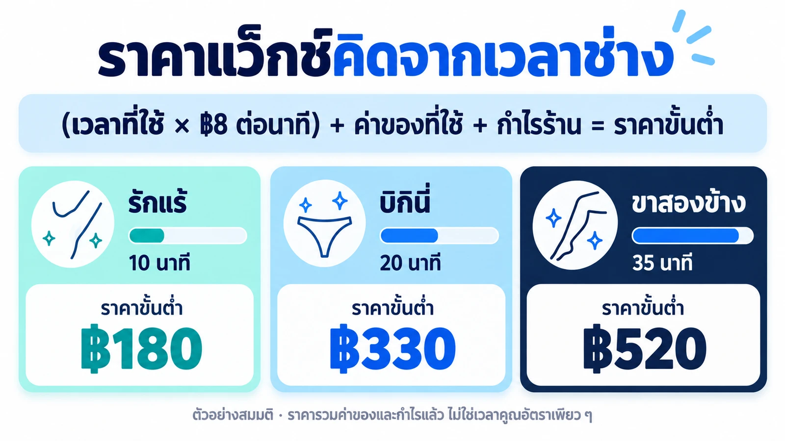 ต้นทุนแว็กซ์ขนสามจุดและราคาขั้นต่ำที่ควรตั้ง