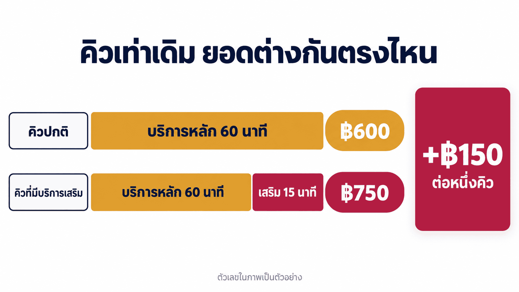 เทียบคิวปกติกับคิวที่มีบริการเสริม 15 นาที