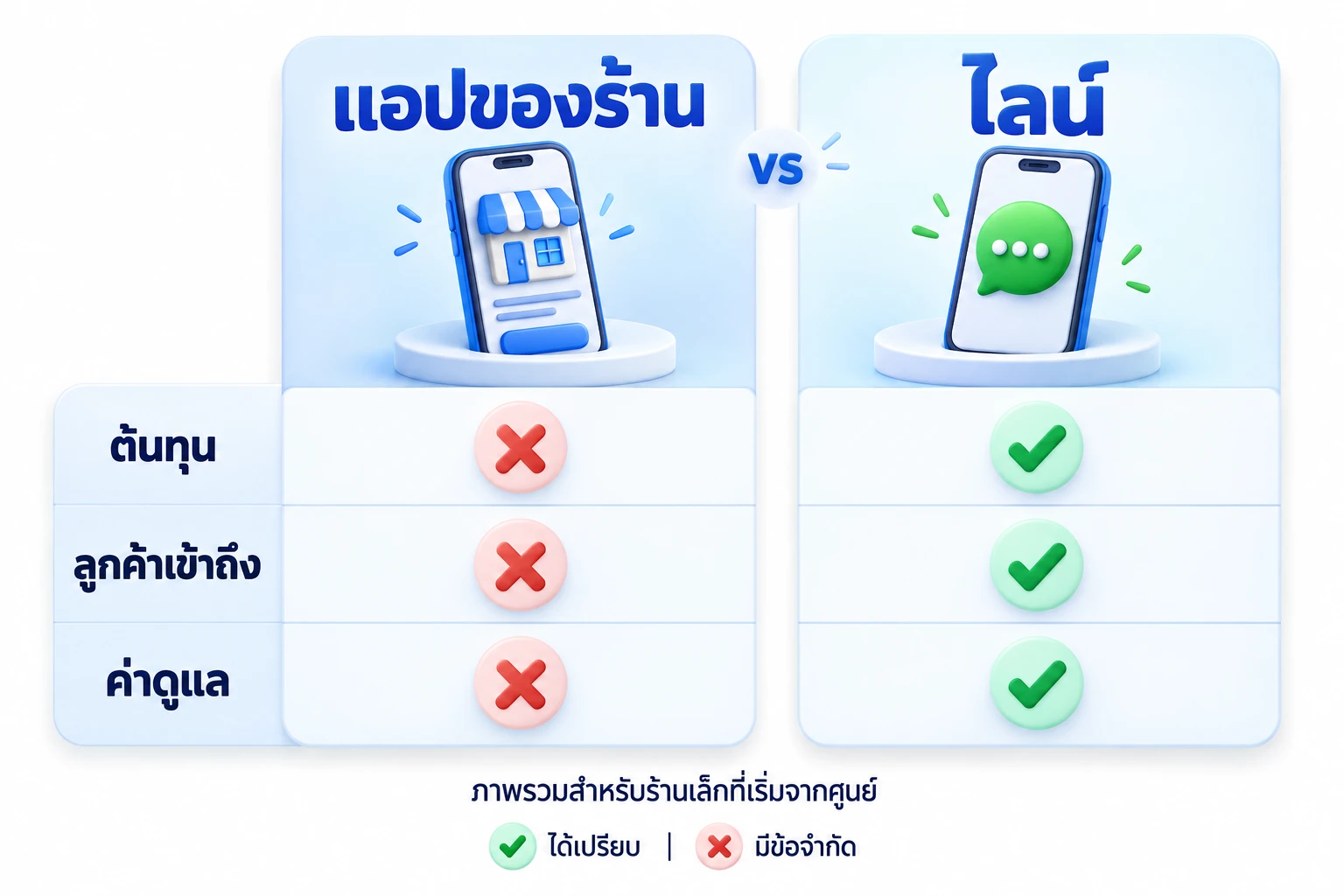 แผนภาพห้าข้อเปรียบเทียบแอปของร้านกับไลน์ ต้นทุน การเข้าถึง ฟังก์ชัน การดูแล และความคุ้ม