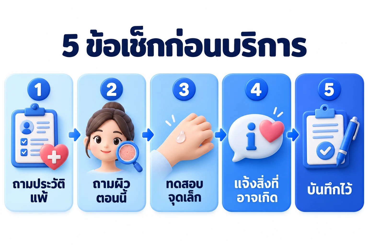 แผนภาพห้าข้อเช็กก่อนบริการลูกค้าผิวแพ้ง่าย ถามประวัติ ทดสอบ สังเกต แจ้ง และบันทึก