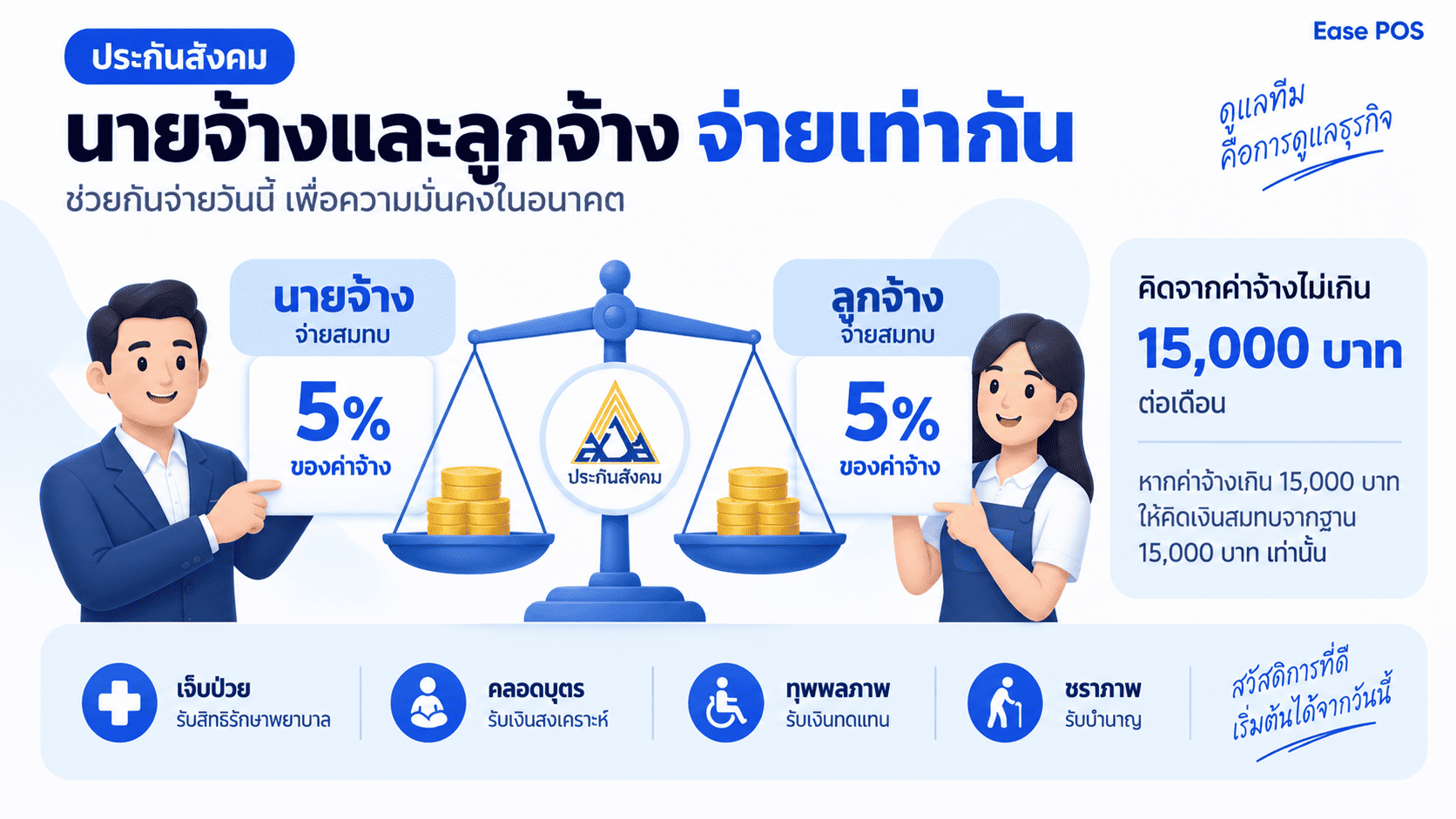 แผนภาพแสดงนายจ้างและลูกจ้างจ่ายเงินสมทบประกันสังคมฝ่ายละเท่ากันจากค่าจ้าง พร้อมเพดานค่าจ้าง