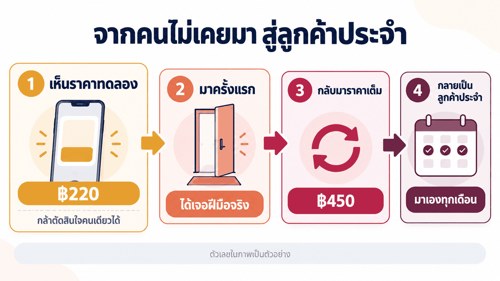 เส้นทางจากลูกค้าที่ไม่เคยมา สู่ลูกค้าประจำของร้าน