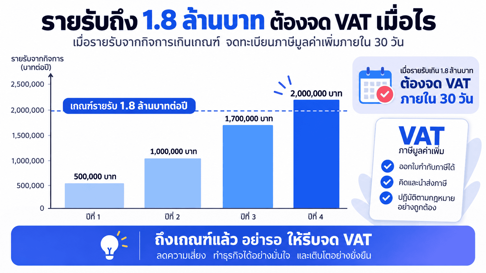 แผนภาพแสดงรายได้ที่ขึ้นแตะเส้นเกณฑ์ 1.8 ล้านบาท แล้วต้องจดทะเบียน VAT ภายใน 30 วัน
