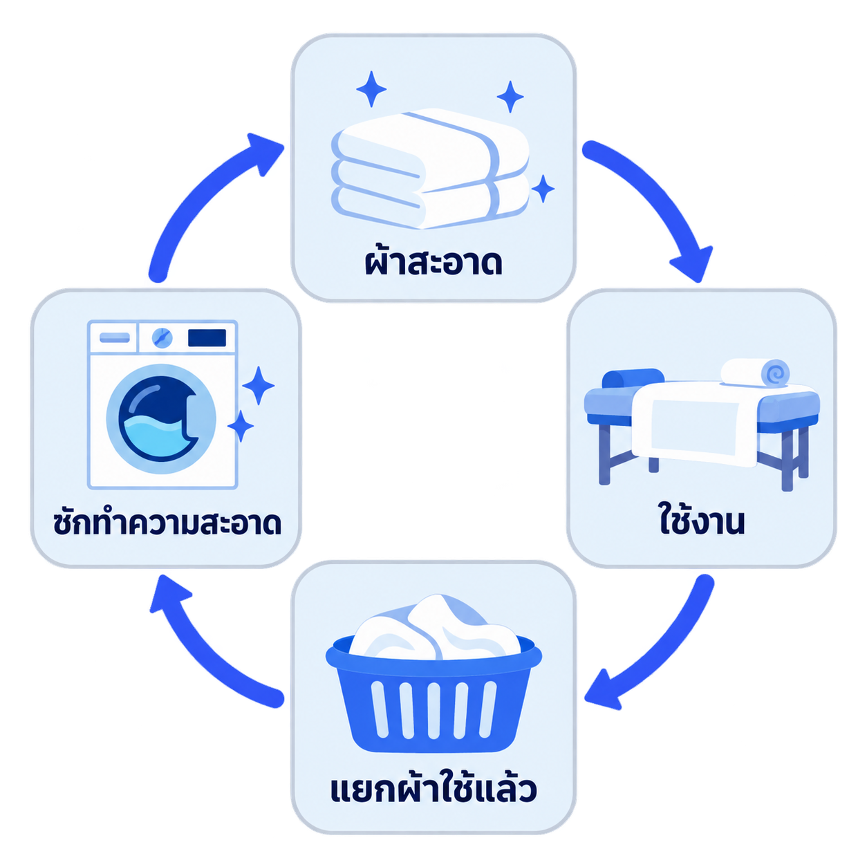 แผนภาพวงจรผ้าในร้านสปาสี่ขั้น ผ้าสะอาด ใช้งาน แยกผ้าใช้แล้ว และซักทำความสะอาด โดยไม่ปนกัน