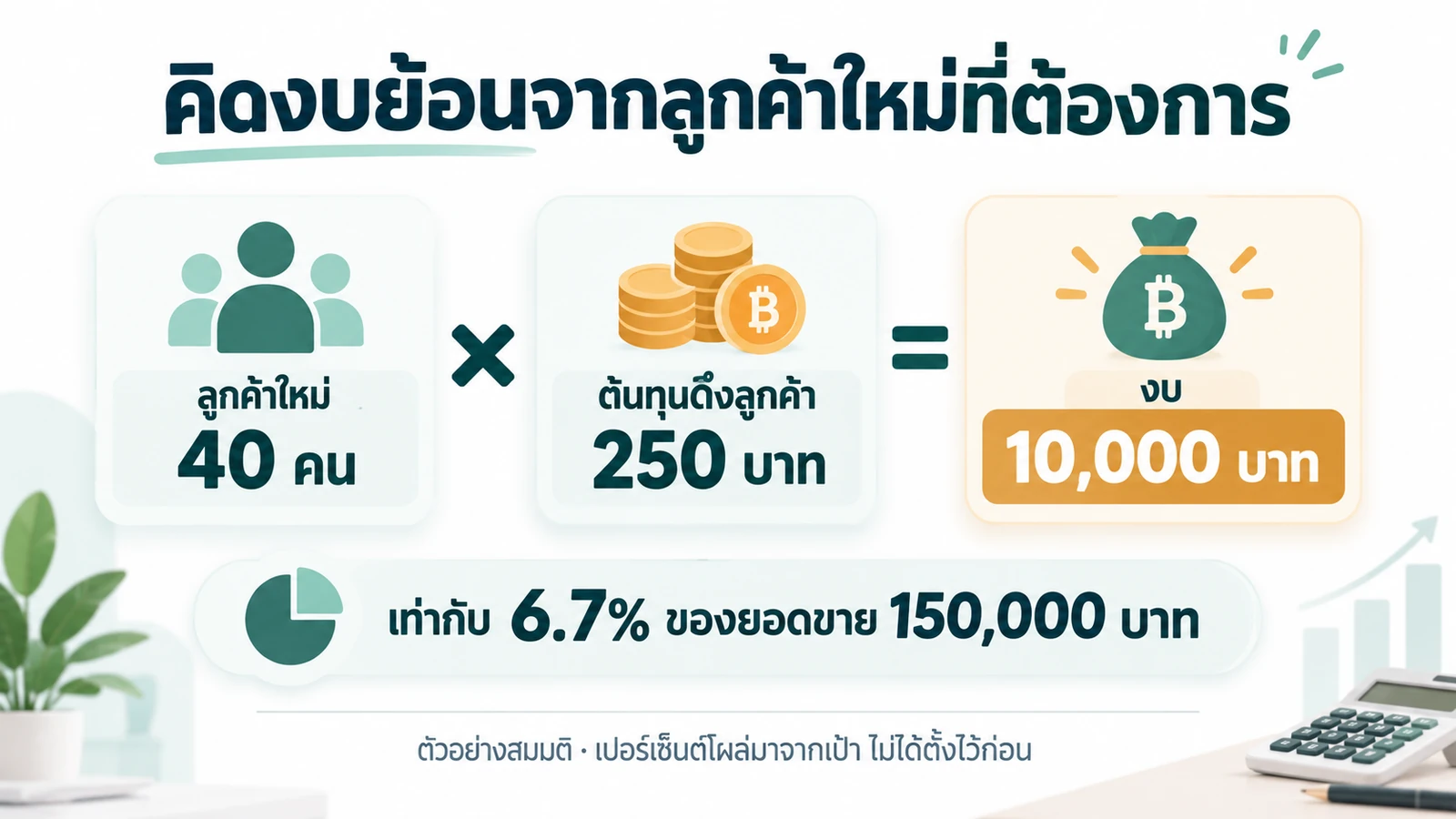 สูตรคิดงบการตลาดจากเป้าลูกค้าใหม่คูณต้นทุนดึงลูกค้า ได้งบหนึ่งหมื่นบาทและคิดเป็น 6.7 เปอร์เซ็นต์ของยอดขาย