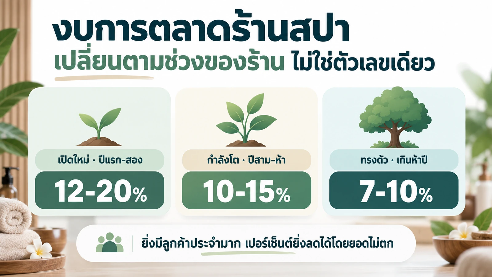 เปอร์เซ็นต์งบการตลาดร้านสปาสามช่วง ร้านเปิดใหม่ใช้สัดส่วนสูงสุด กำลังโตใช้ปานกลาง ร้านทรงตัวใช้ต่ำสุด